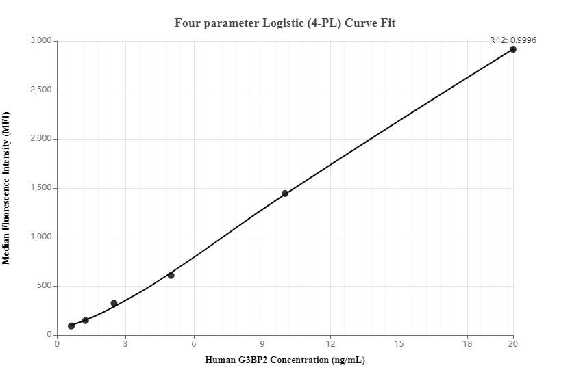 Cytometric bead array standard curve of MP00090-3